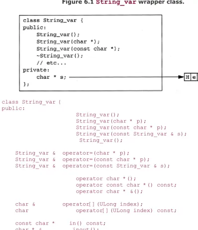 Figure 6.1 String_var wrapper class. 