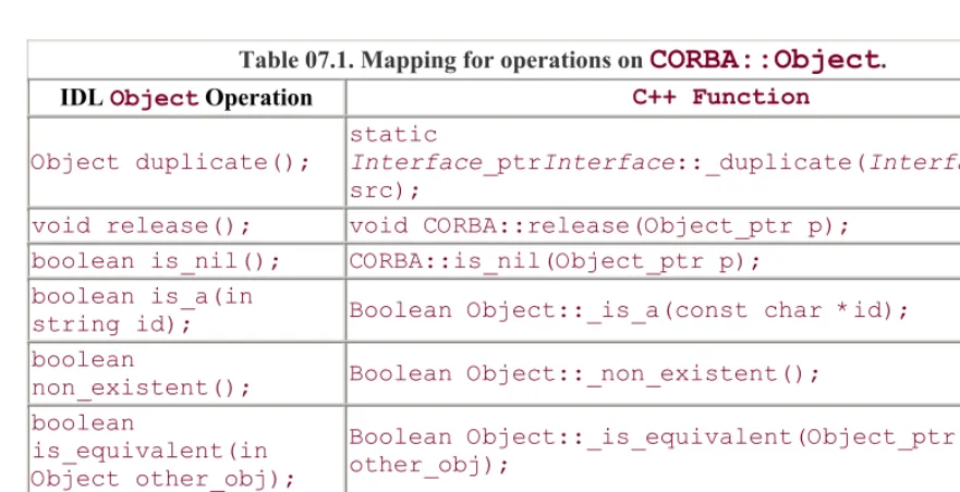Table 07.1. Mapping for operations on CORBA::Object. 