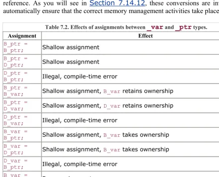Table 7.2. Effects of assignments between _var and _ptr types. 