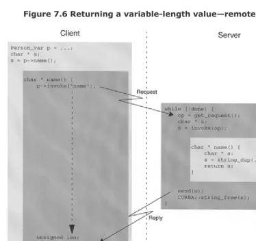 Figure 7.6 Returning a variable-length value—remote case. 