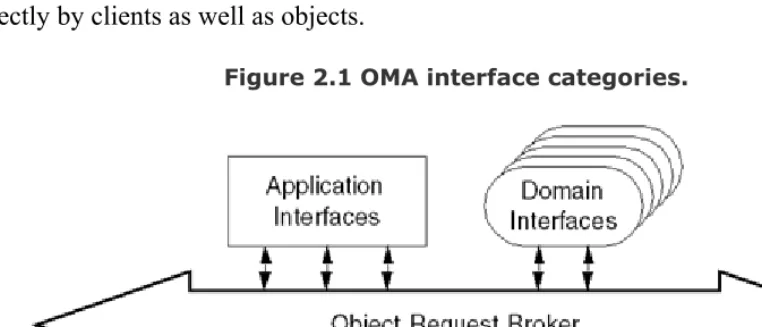 Figure 2.1 OMA interface categories. 
