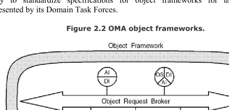 Figure 2.2 OMA object frameworks. 
