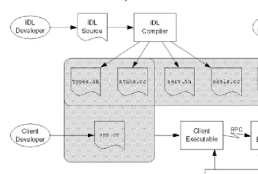 Figure 4.1 Development process if client and server share the same 