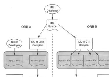 Figure 4.2 Development process for different development environments. 