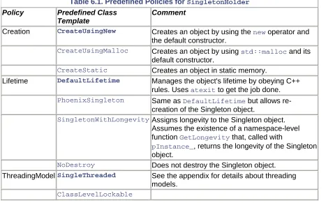 Table 6.1. Predefined Policies for SingletonHolder 