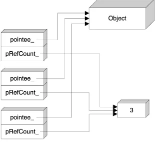 Figure 7.2. Three reference counted smart pointers pointing to the same object 