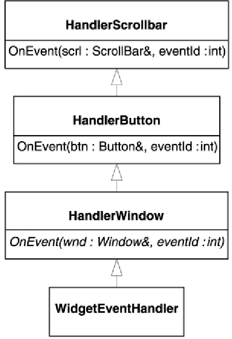 Figure 3.5. A size-optimized structure for WidgetEventHandler 