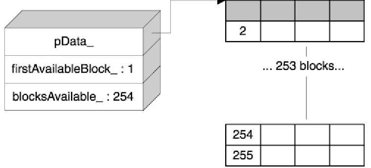 Figure 4.5. A Chunk object after the one allocation. The allocated memory is shown in gray 