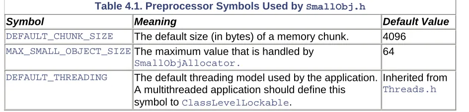Table 4.1. Preprocessor Symbols Used by SmallObj.h 