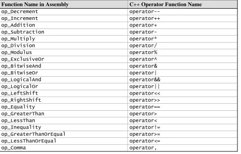 Table 18-1: CLS-Recommended Unary Operators 