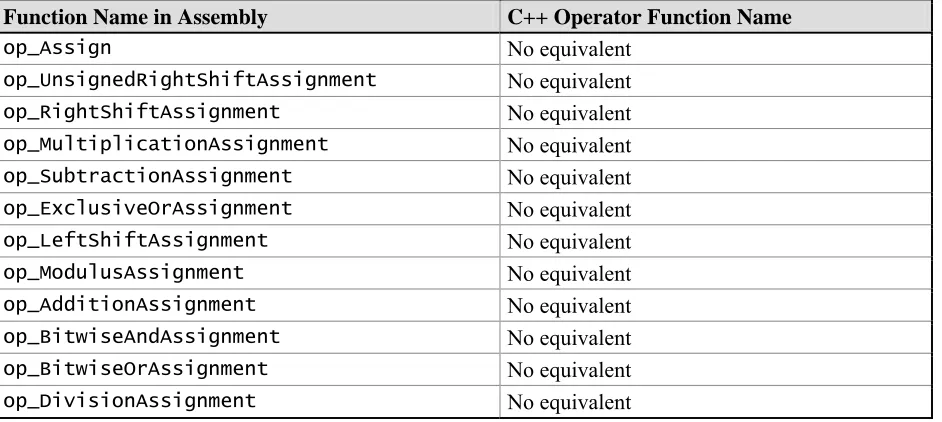 Table 18-3: CLS-Recommended Assignment Operators 