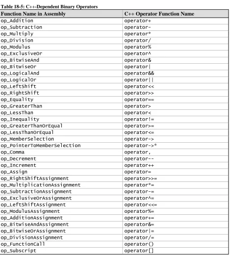Table 18-5: C++-Dependent Binary Operators Function Name in Assembly 