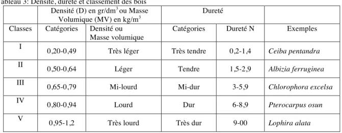 Tableau 3: Densité, dureté et classement des bois  Densité (D) en gr/dm 3  ou Masse 