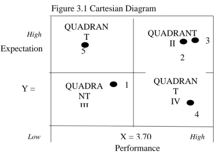 Figure 3.1 Cartesian Diagram 