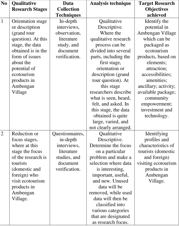 Table 1. Stages of Research on Profile Study and Tourist Perception of  Ecotourism Products  No  Qualitative  Research Stages  Data  Collection  Techniques 
