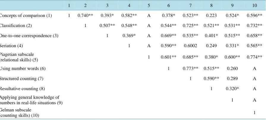Table 1. Descriptive statistics of correct answers in each subtopic.                                                 