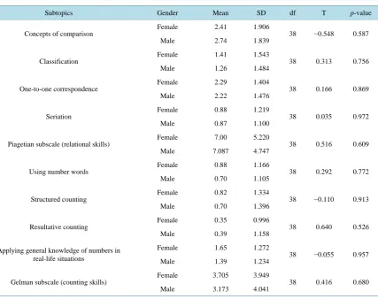 Table 3. Descriptive statistics of subscales in relation to the gender of children with Down’s syndrome