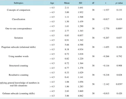Table 5. Independent samples student’s t-test for the age effect in each subtopic.                                        