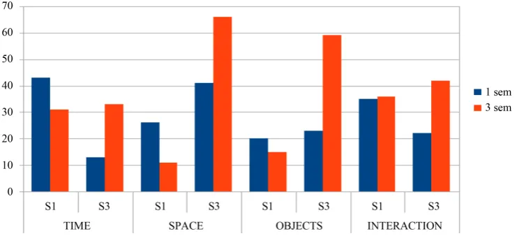 Figure 1. Distribution of scores 1 and 3 per category in 1st and 3rd semesters.                                