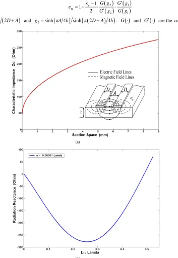 Figure 1(c))printed meander line section is similar to a pair of coplanar strips of equal width 