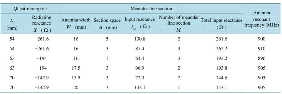 Table 1. The dimension of a printed meander line antenna operating at 900 MHz.                                     