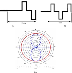 Figure 4. The reactance of a quasi-monopole due to length reduction can be compensated by the meander line sections with A =5 mm at different W and number of section M