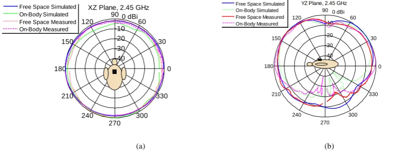 Figure 5. Simulated and measured free space and on-body radiation patterns of the proposed dual-band and diverse radiation pattern antenna (a) XY plane at 1.9 GHz and (b) YZ plane at 1.9 GHz