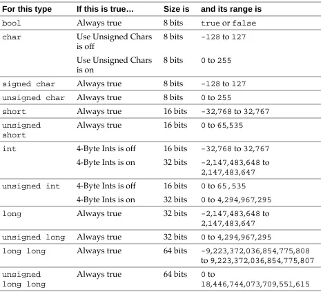 Table 2.168K Macintosh integer types