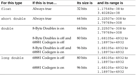Table 2.268K Macintosh ﬂoating point types