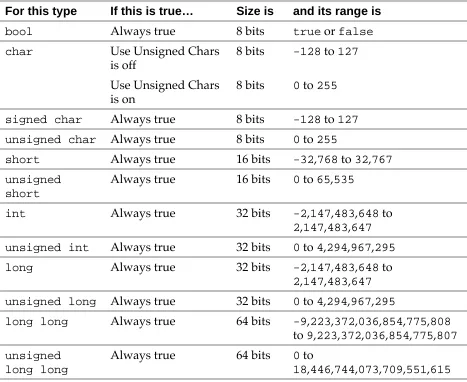 Table 2.3PowerPC, Magic Cap, and Win32/x86 Integer Types