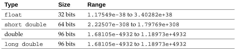 Table 2.5Magic Cap ﬂoating point types