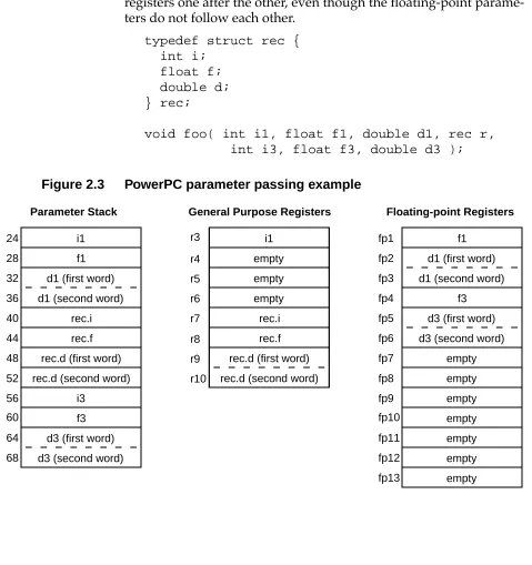 Figure 2.3 shows how the compiler would store the parameters in function foo(), shown below