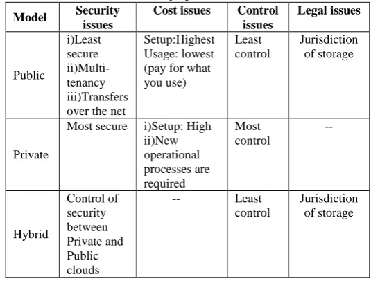 Fig.3 Organization currently use cloud computing – based survey. Comparison between 1010 and 2011  