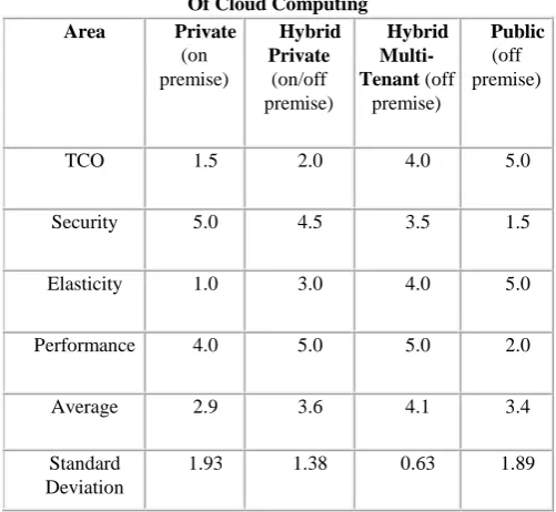 Fig 4. Chart for comparison of scores of different clouds 