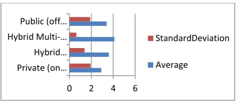 Fig 5.   Comparison of Standard Deviation and Averages 