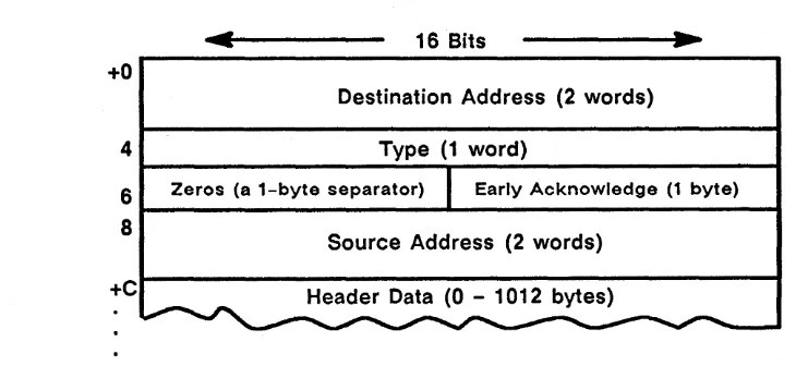 Figure 2-5. Packet Header (within Packet Header Sequence) 