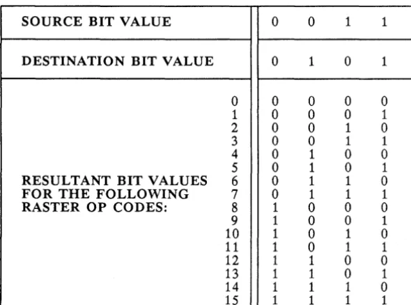Table 4-1. Raster Operations Truth Table 