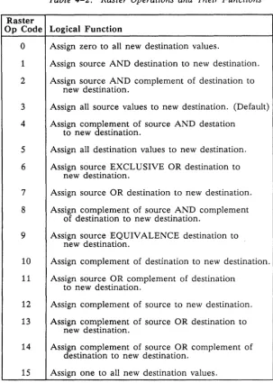 Table 4-2. Raster Operations and Their Functions 