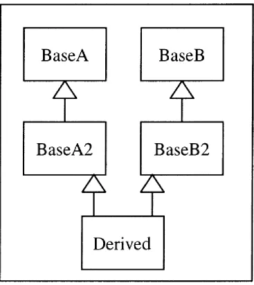 Figure 5. Figure 5. Using intermediate classes to rename inherited virtual functions. 