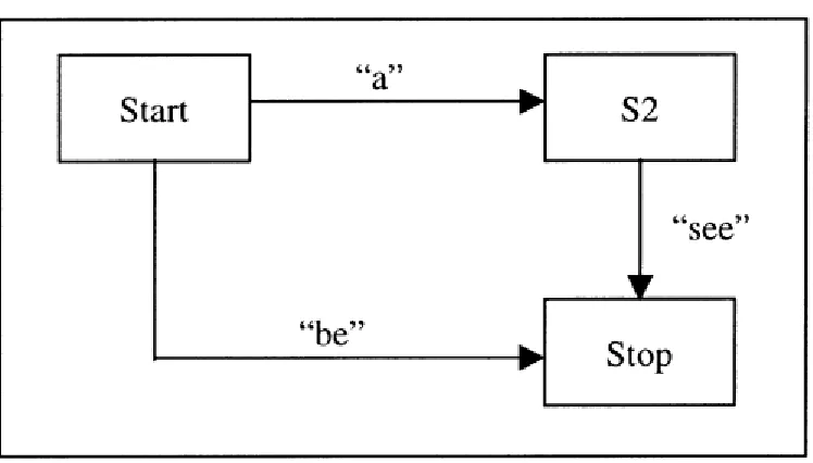 Figure 6. A sample state machine. 