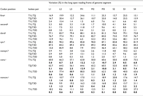 Table 3: Pairwise comparisons of variation at different codon positions in reovirus genome segments