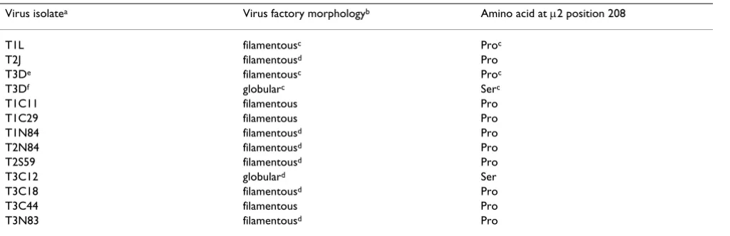 Table 4: Properties of different reovirus isolates