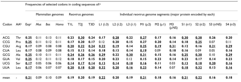 Table 5: Properties of different T3D and T3D-derived clones