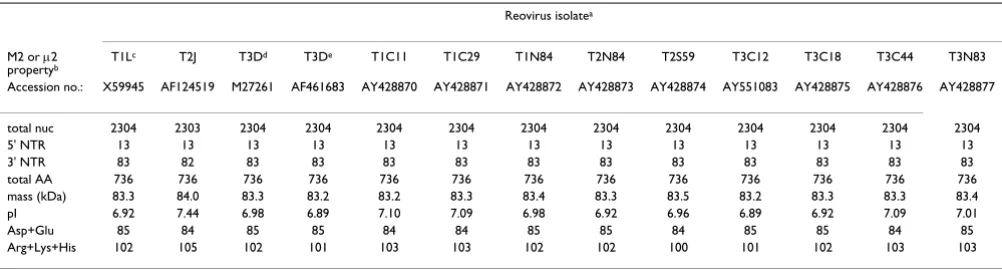 Table 1: Features of M1 genome segments and µ2 proteins from different reovirus isolates