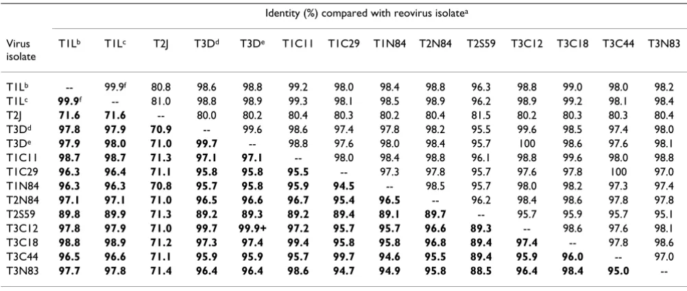 Table 2: Pairwise comparisons of M1 genome segment and µ2 protein sequences from different reovirus isolates