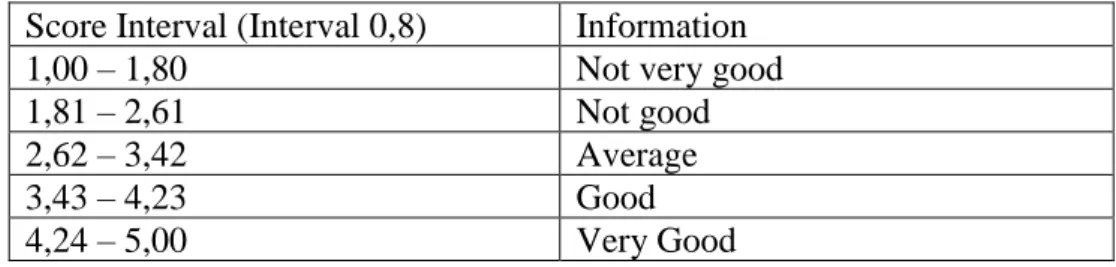 Table 2. Respondents Response Criteria  Score Interval (Interval 0,8)  Information 