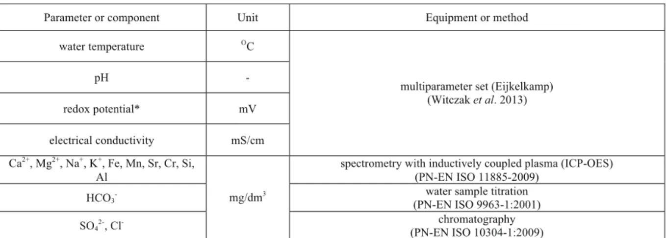 Tab. 1. Applied field and laboratory methods 