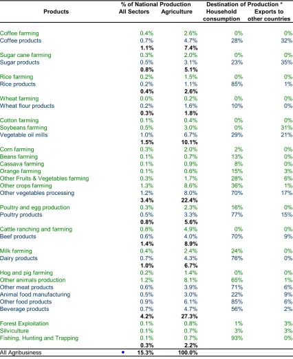 Table 2 - Importance and Destination of Production by Agribusiness sectors, 1999