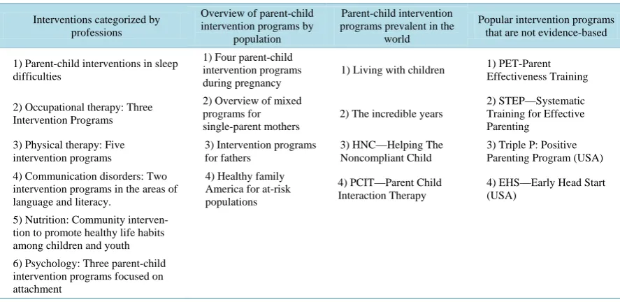 Table 1. List of the categorized intervention programs.                                                               