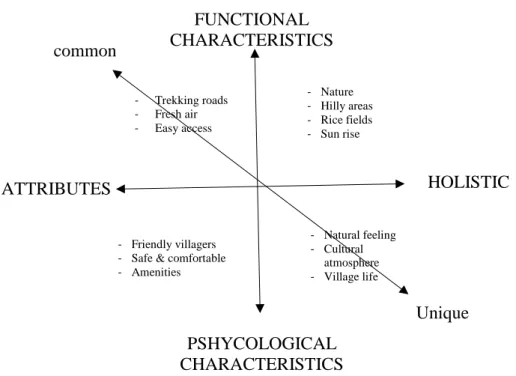Figure 1: four components of destination image of the Campuhan Ridge. 
